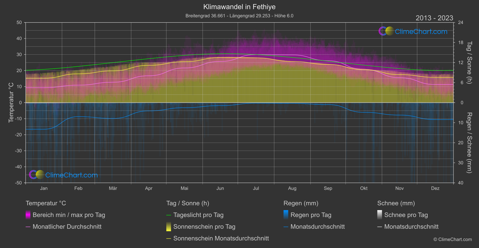 Klimawandel 2013 - 2023: Fethiye (Türkei)