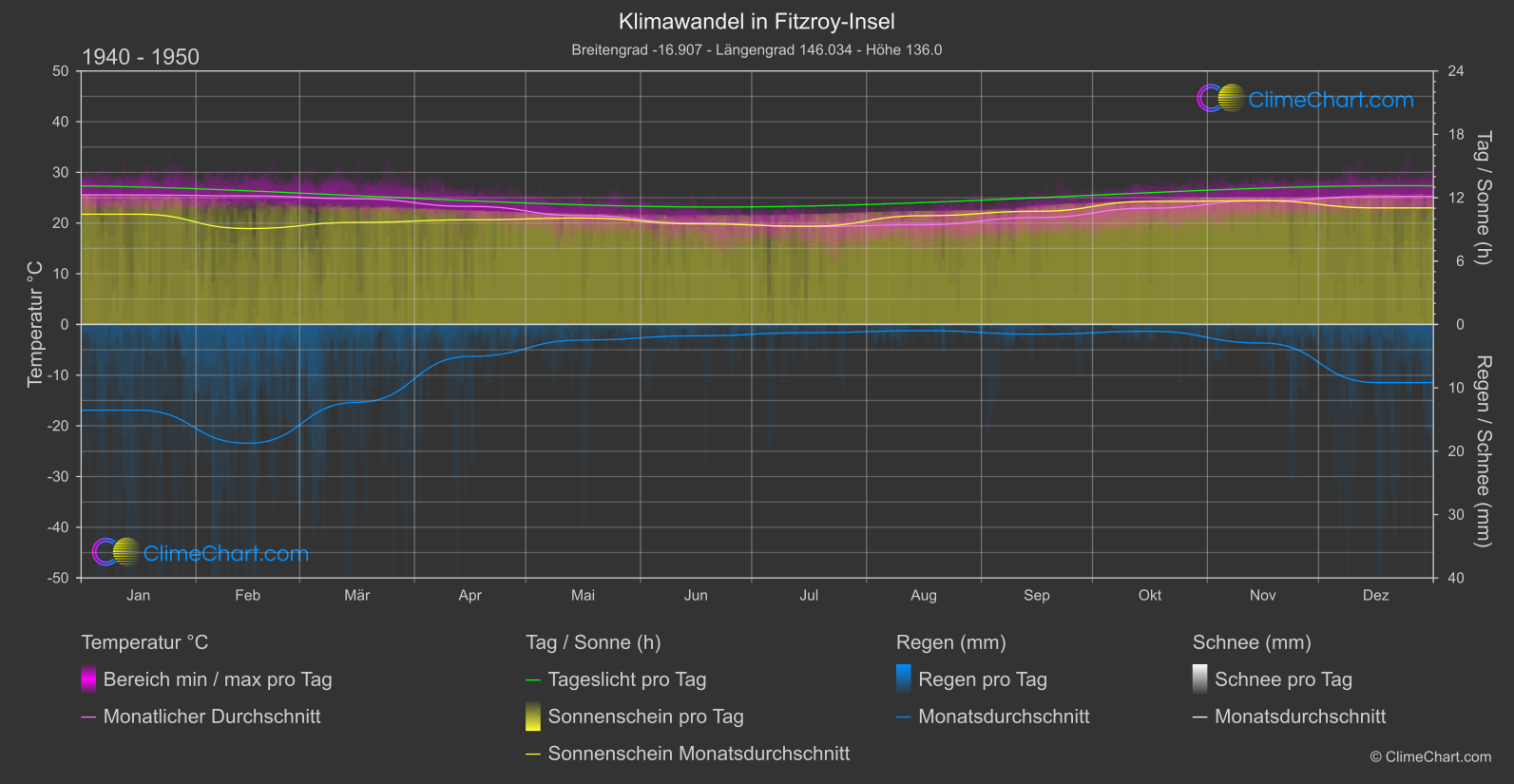 Klimawandel 1940 - 1950: Fitzroy-Insel (Australien)