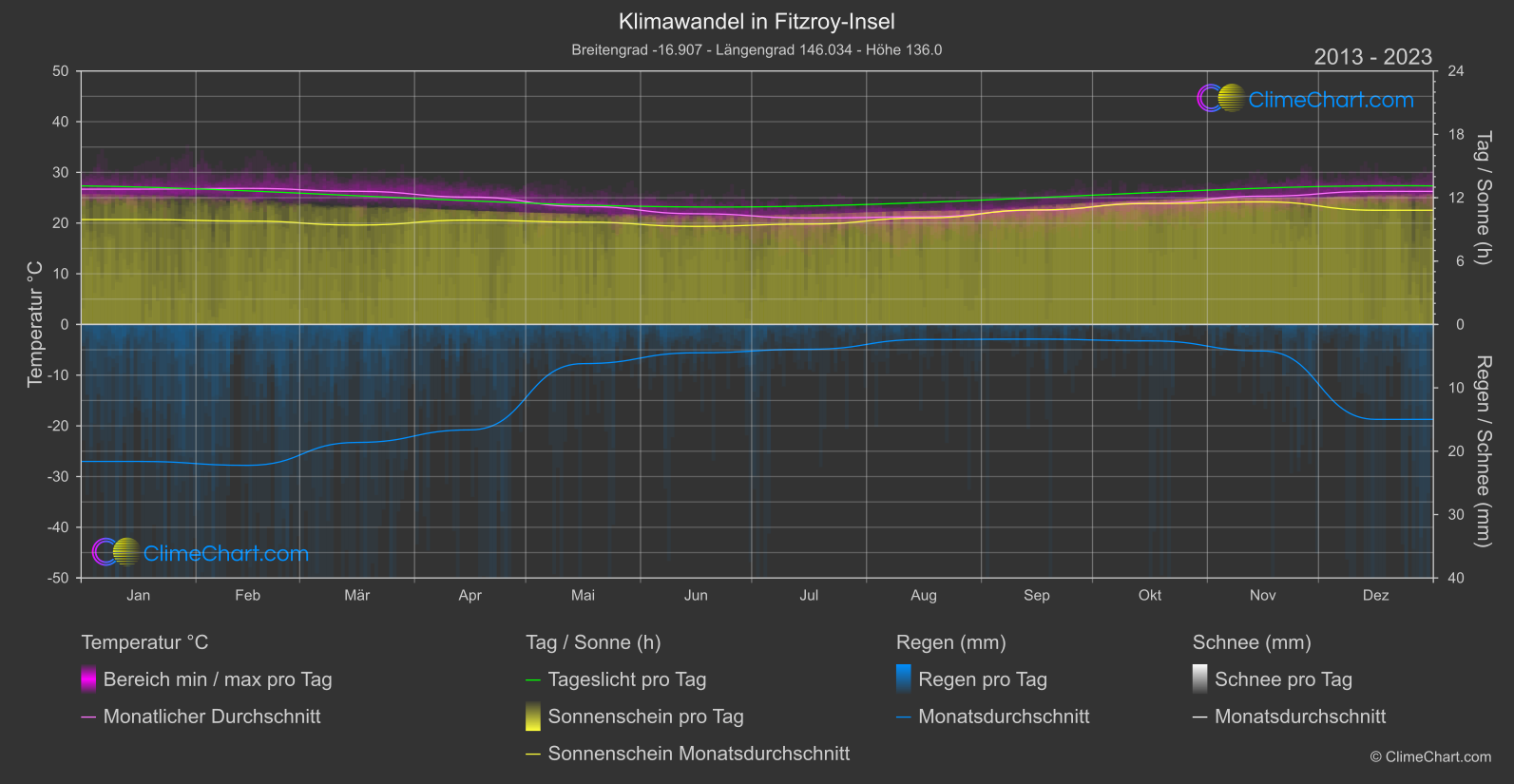 Klimawandel 2013 - 2023: Fitzroy-Insel (Australien)