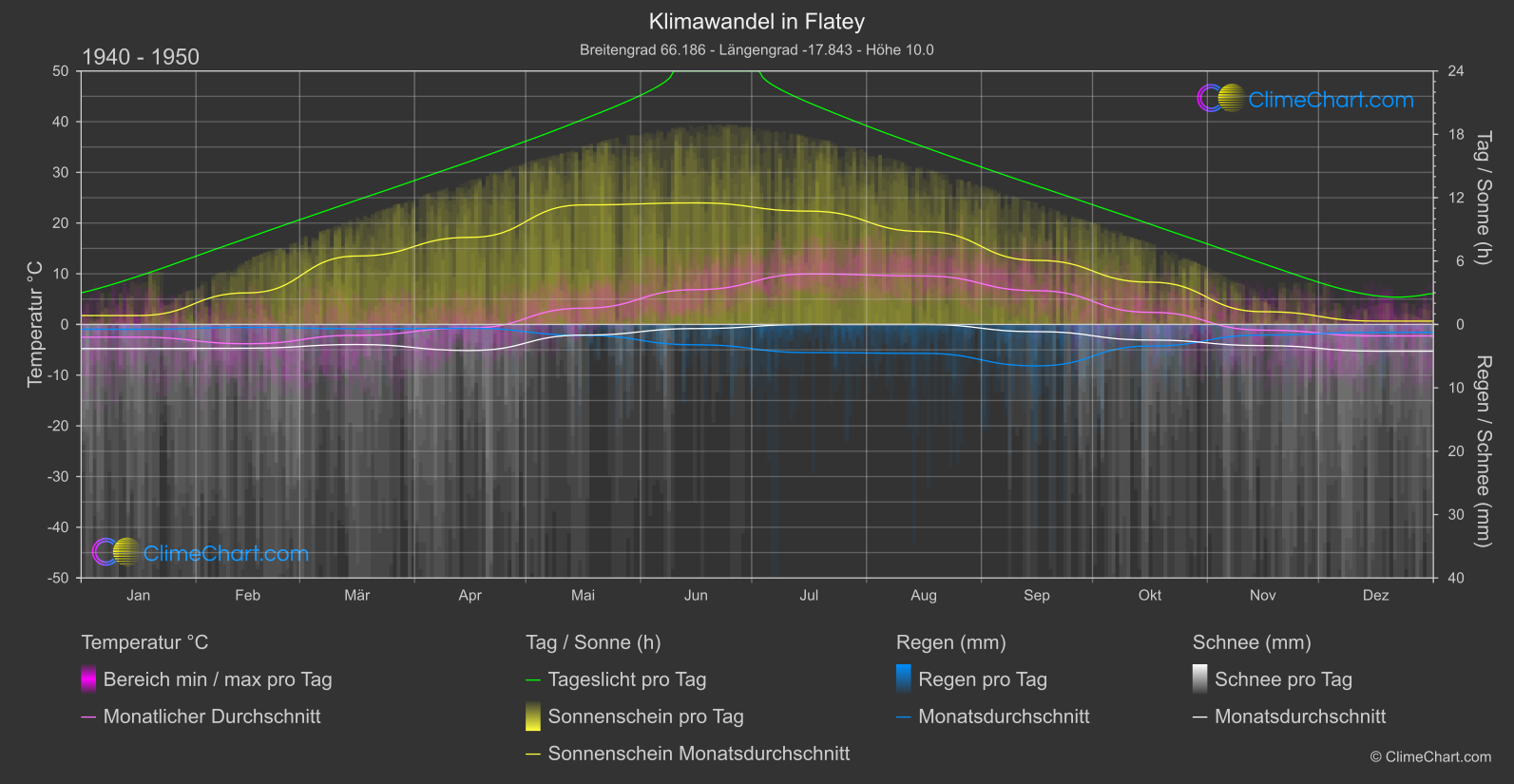 Klimawandel 1940 - 1950: Flatey (Island)