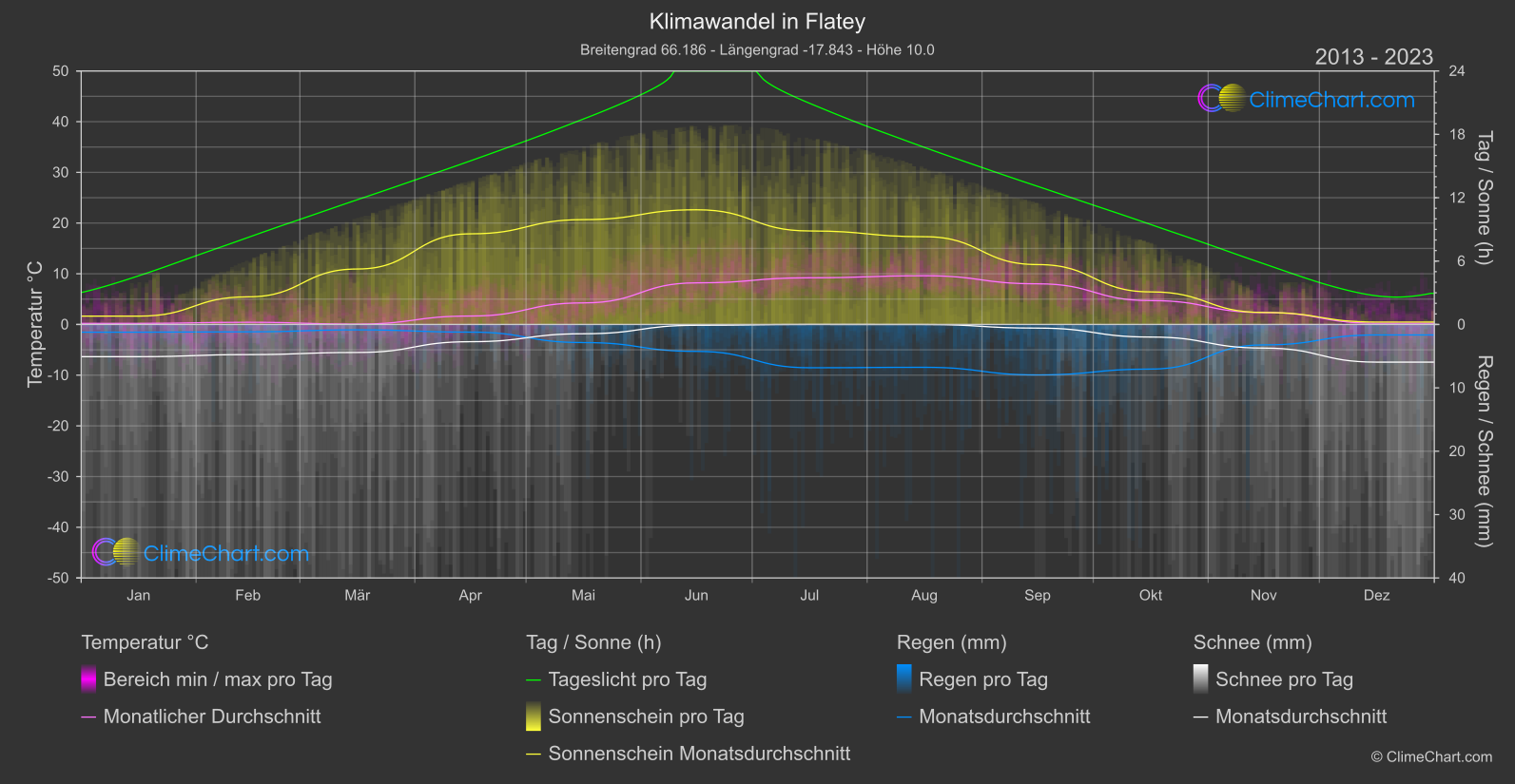 Klimawandel 2013 - 2023: Flatey (Island)