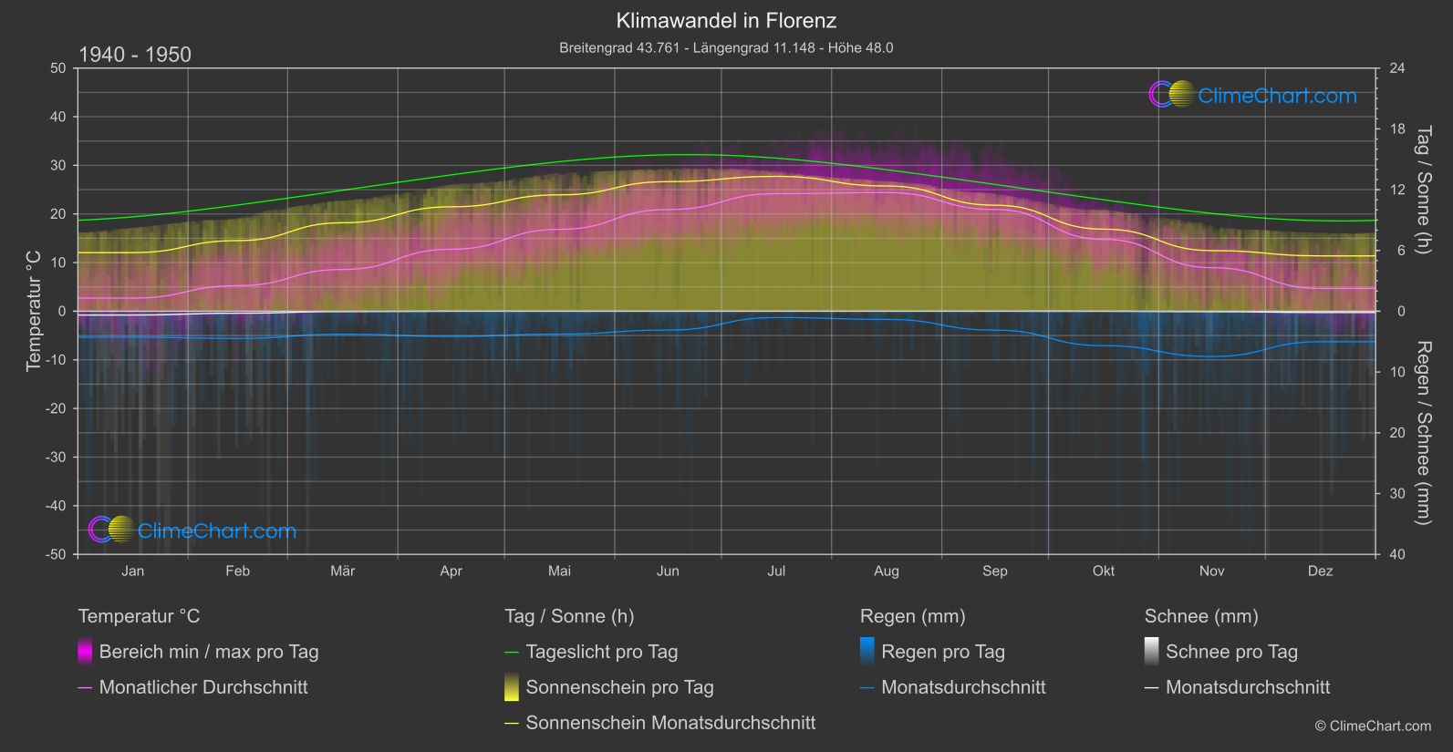 Klimawandel 1940 - 1950: Florenz (Italien)