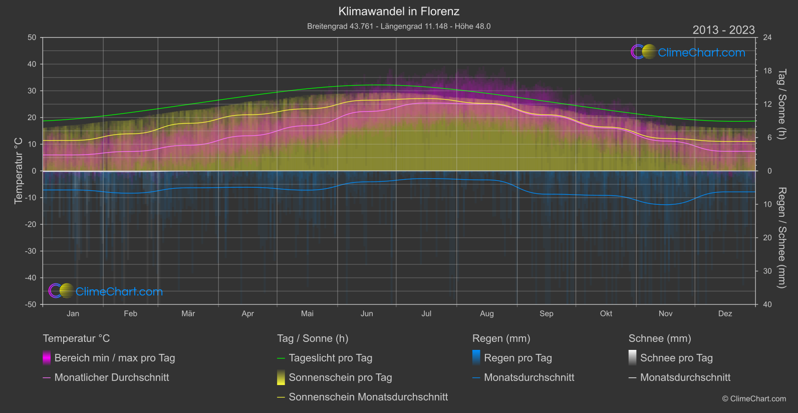 Klimawandel 2013 - 2023: Florenz (Italien)