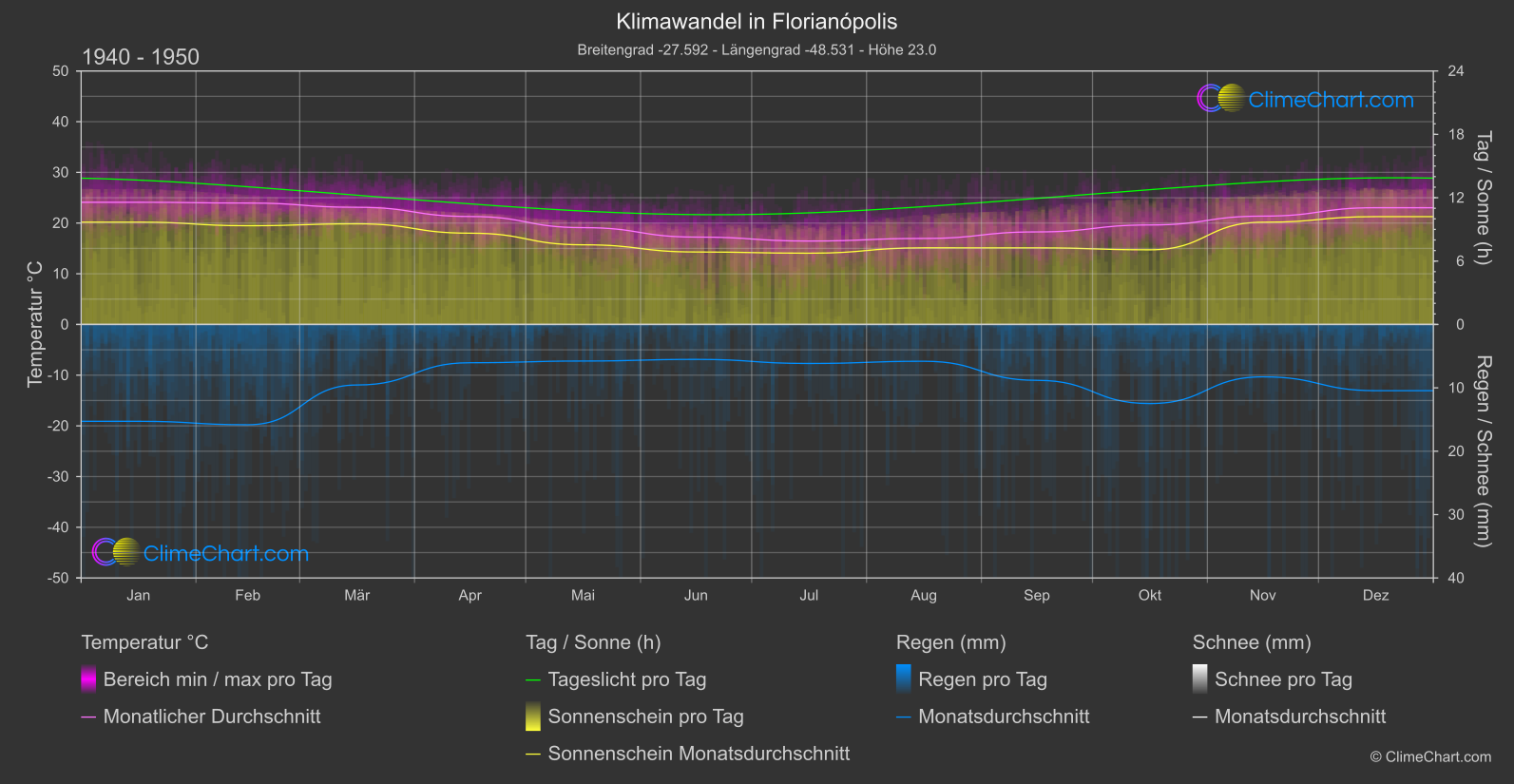 Klimawandel 1940 - 1950: Florianópolis (Brasilien)