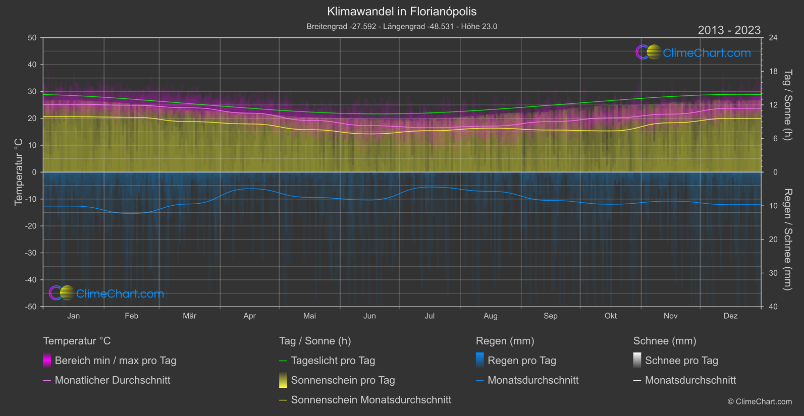 Klimawandel 2013 - 2023: Florianópolis (Brasilien)