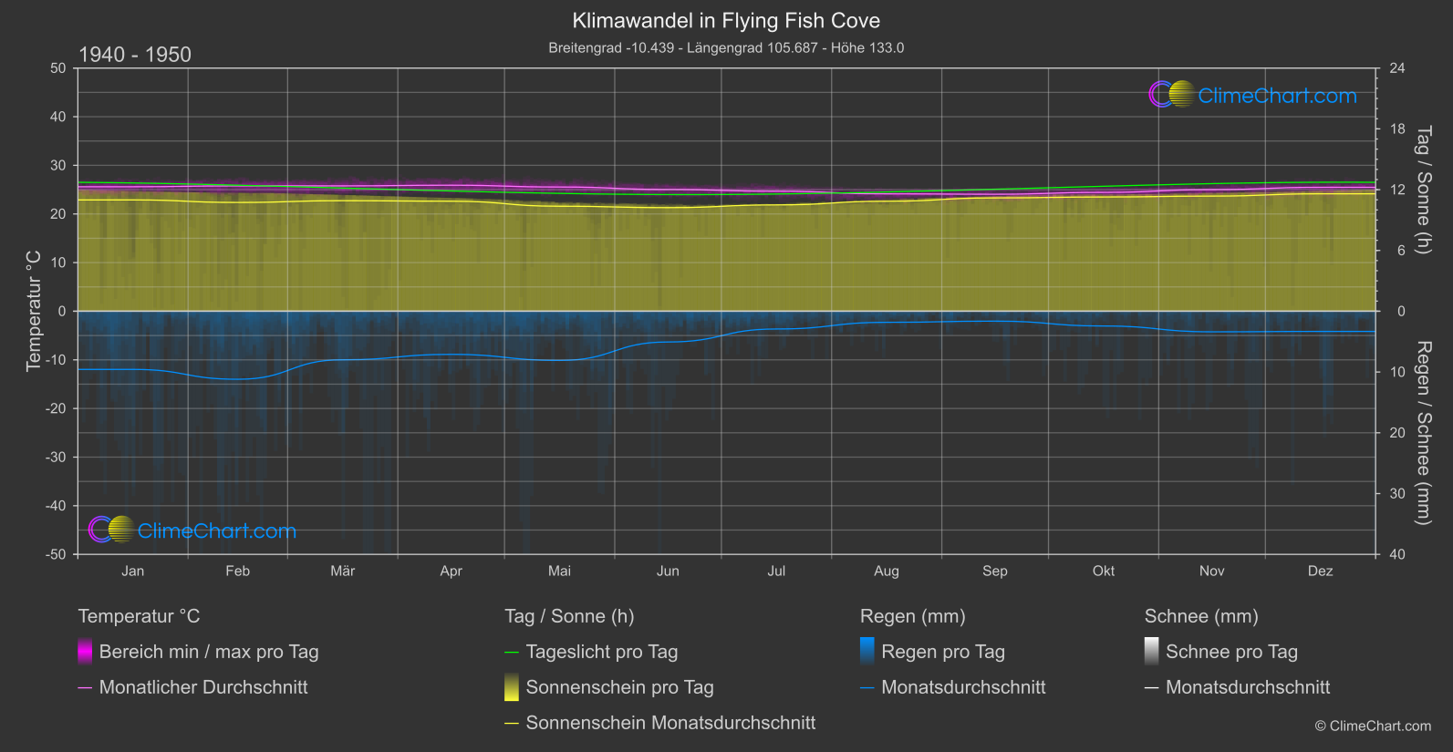 Klimawandel 1940 - 1950: Flying Fish Cove (Weihnachtsinsel)