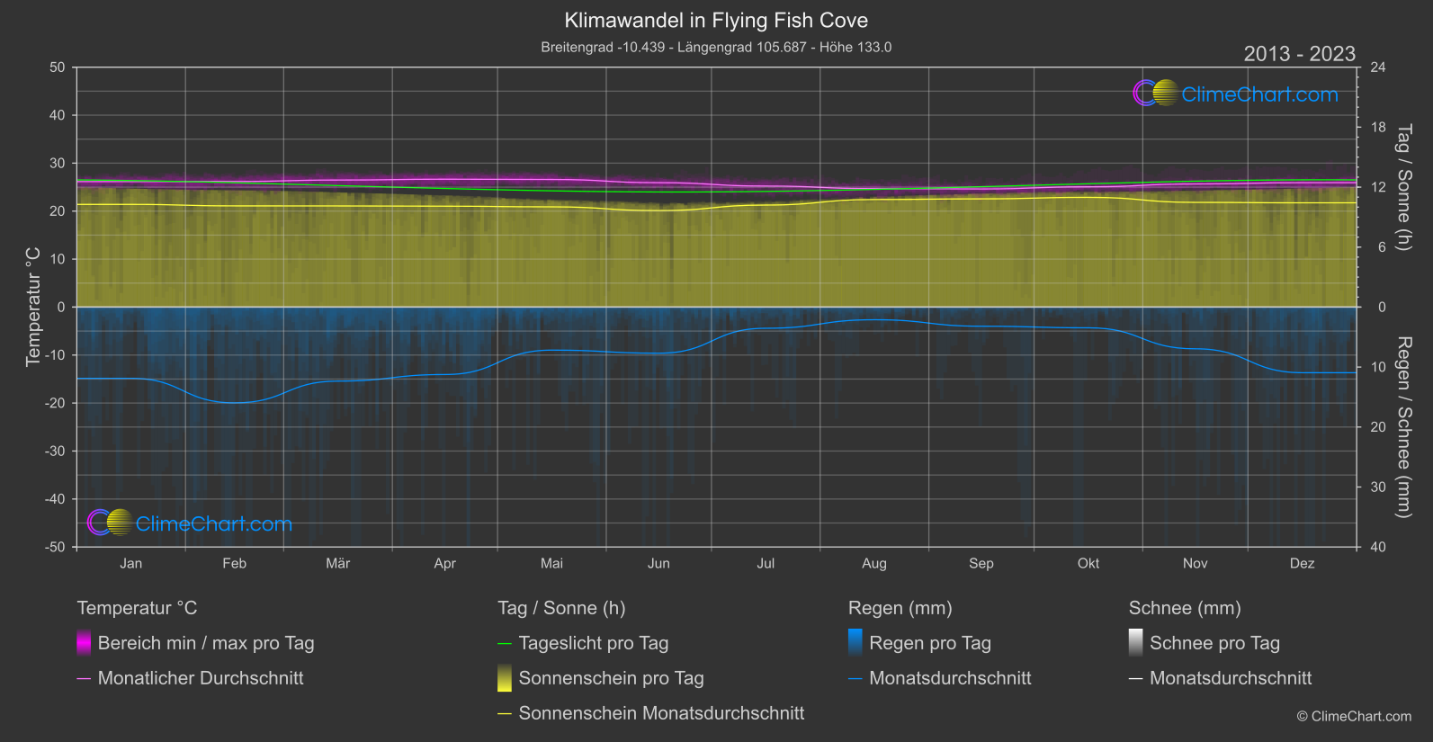 Klimawandel 2013 - 2023: Flying Fish Cove (Weihnachtsinsel)