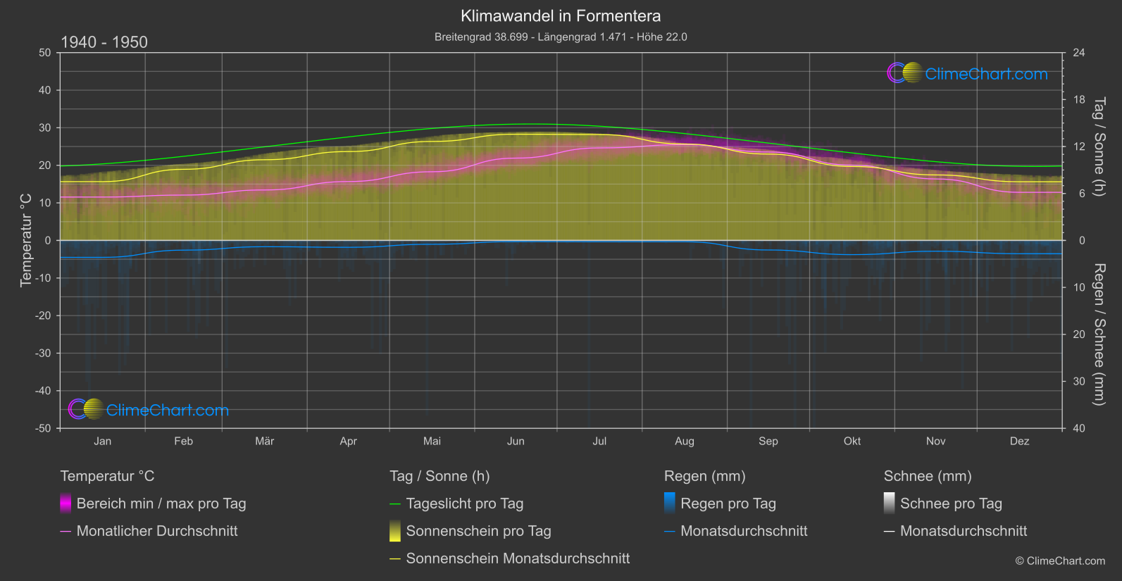 Klimawandel 1940 - 1950: Formentera (Spanien)