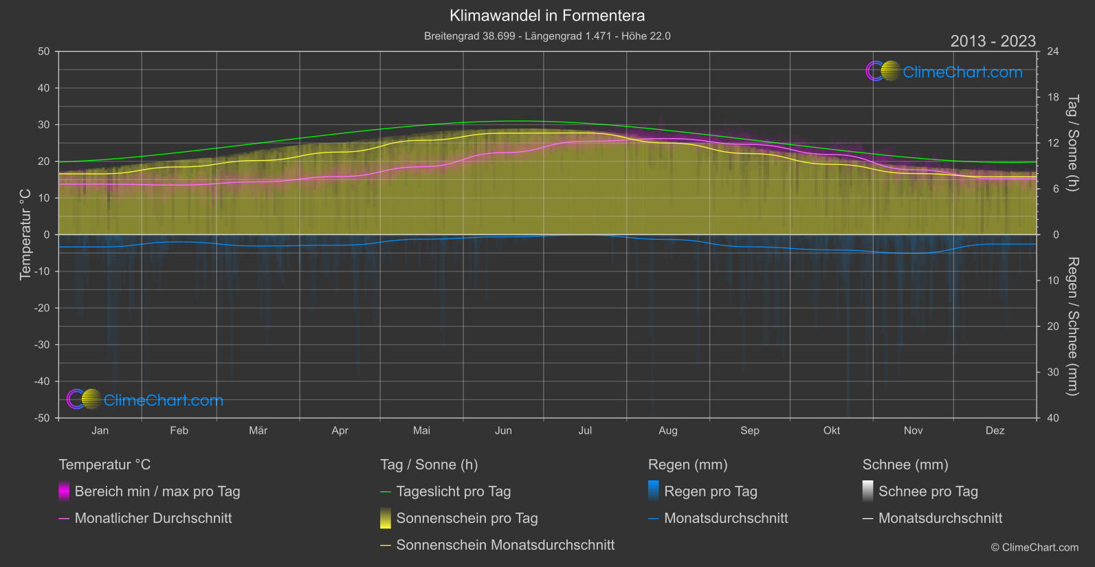 Klimawandel 2013 - 2023: Formentera (Spanien)