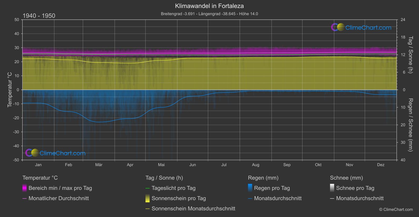 Klimawandel 1940 - 1950: Fortaleza (Brasilien)