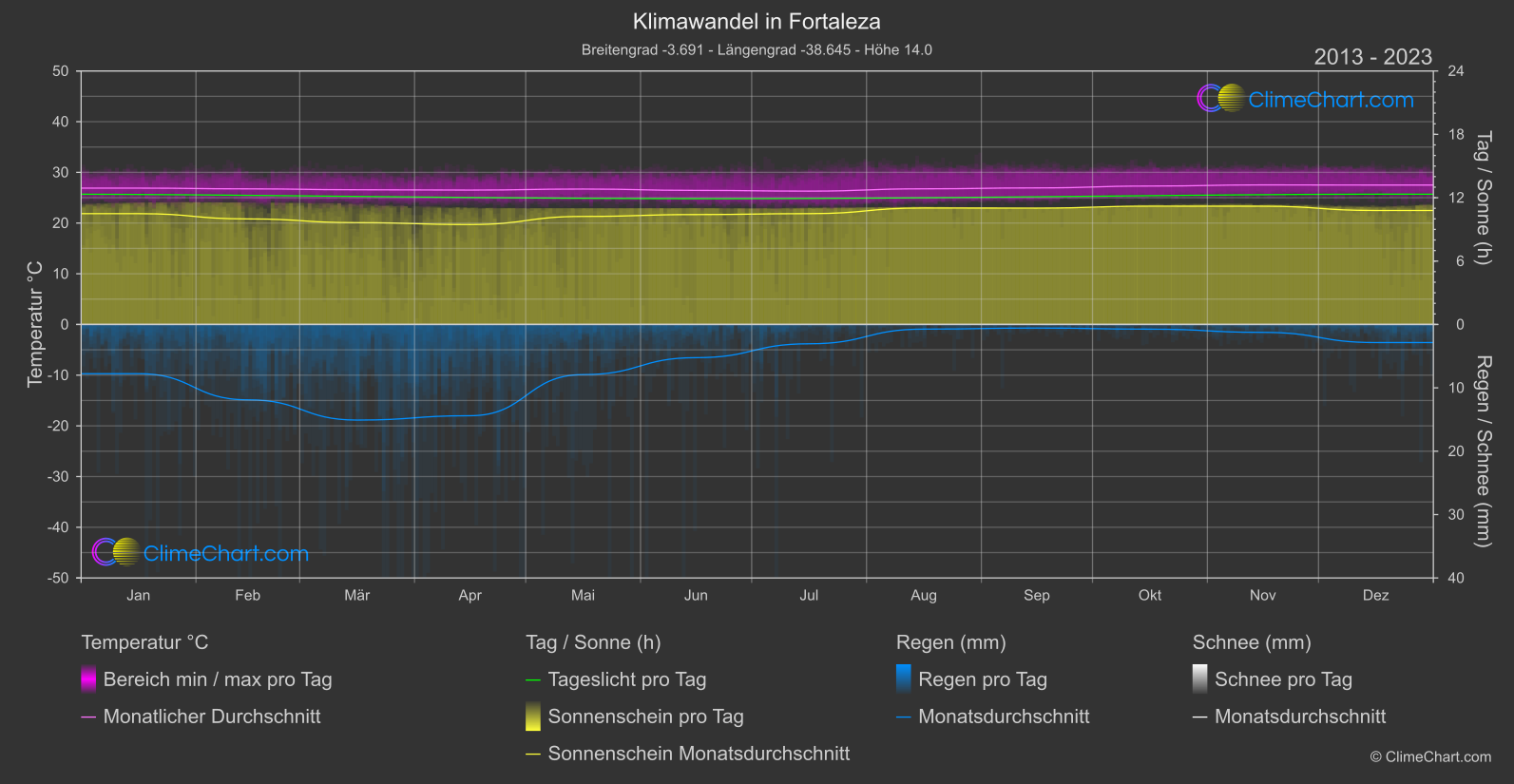 Klimawandel 2013 - 2023: Fortaleza (Brasilien)