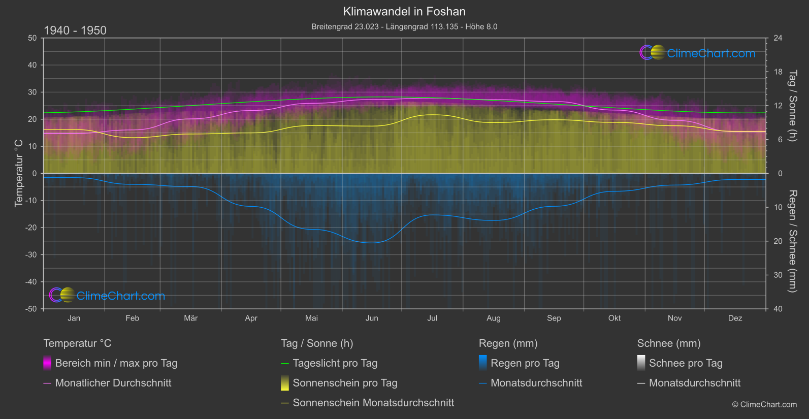 Klimawandel 1940 - 1950: Foshan (China)