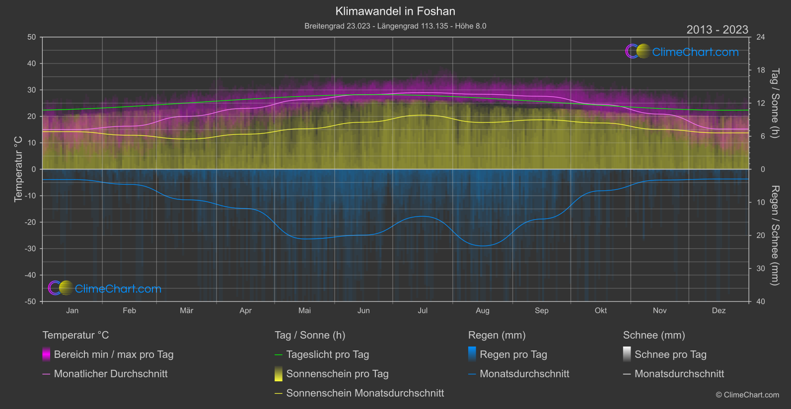 Klimawandel 2013 - 2023: Foshan (China)