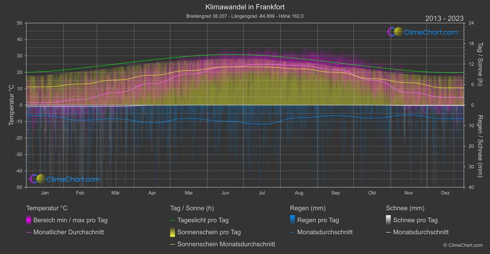 Klimawandel 2013 - 2023: Frankfort (USA)