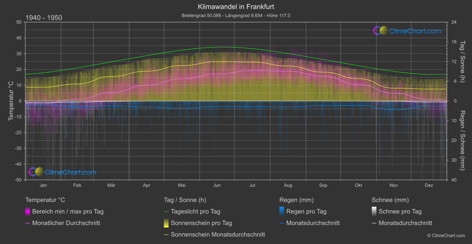 Klimawandel 1940 - 1950: Frankfurt (Deutschland)