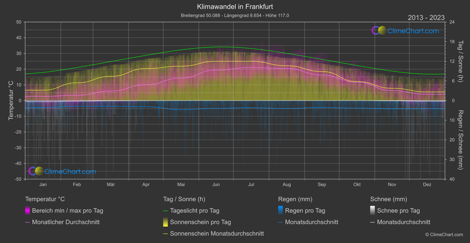 Klimawandel 2013 - 2023: Frankfurt (Deutschland)