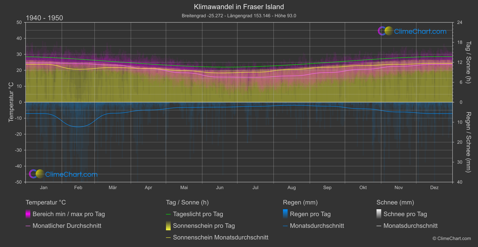 Klimawandel 1940 - 1950: Fraser Island (Australien)