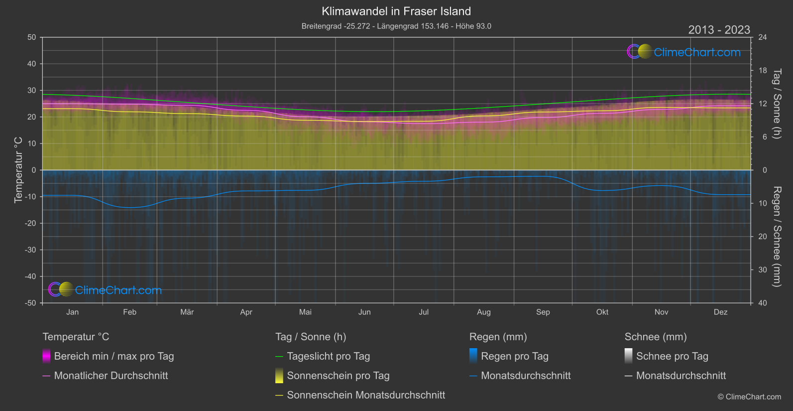 Klimawandel 2013 - 2023: Fraser Island (Australien)