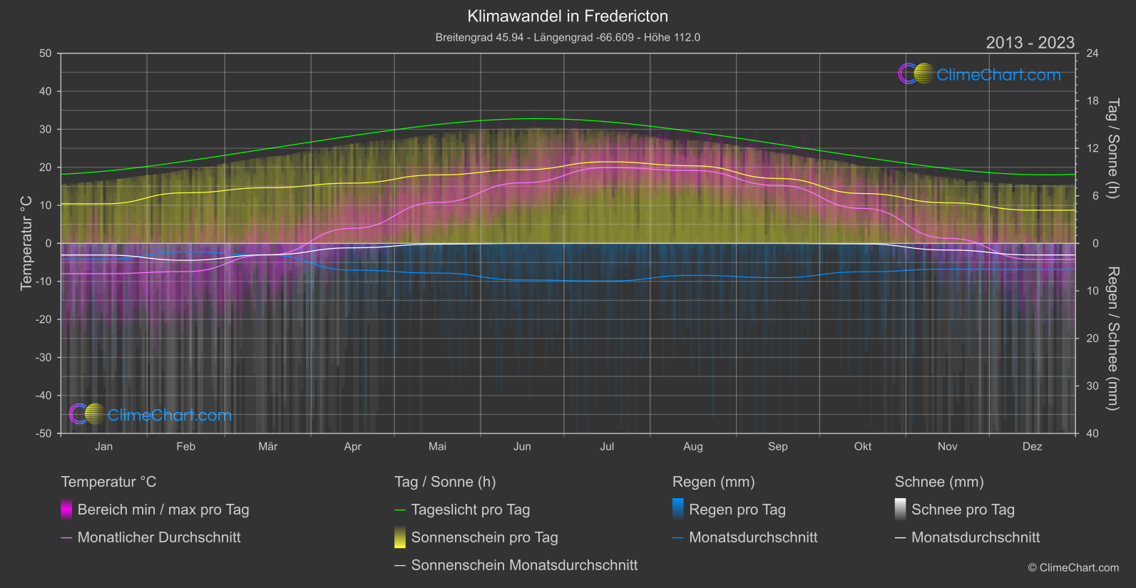 Klimawandel 2013 - 2023: Fredericton (Kanada)