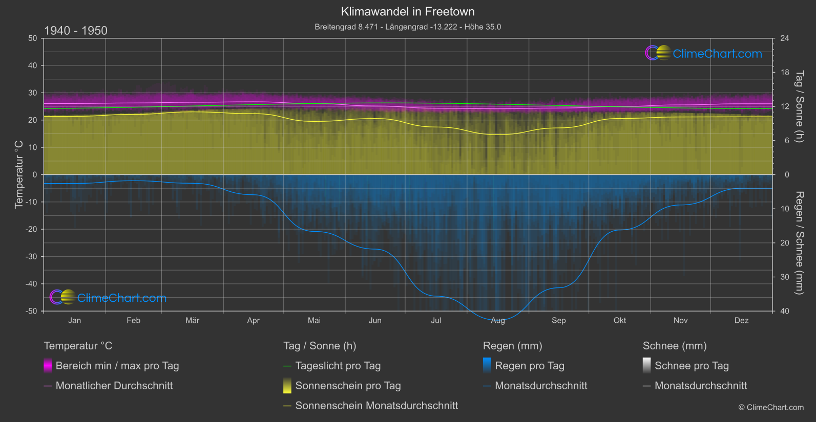 Klimawandel 1940 - 1950: Freetown (Sierra Leone)