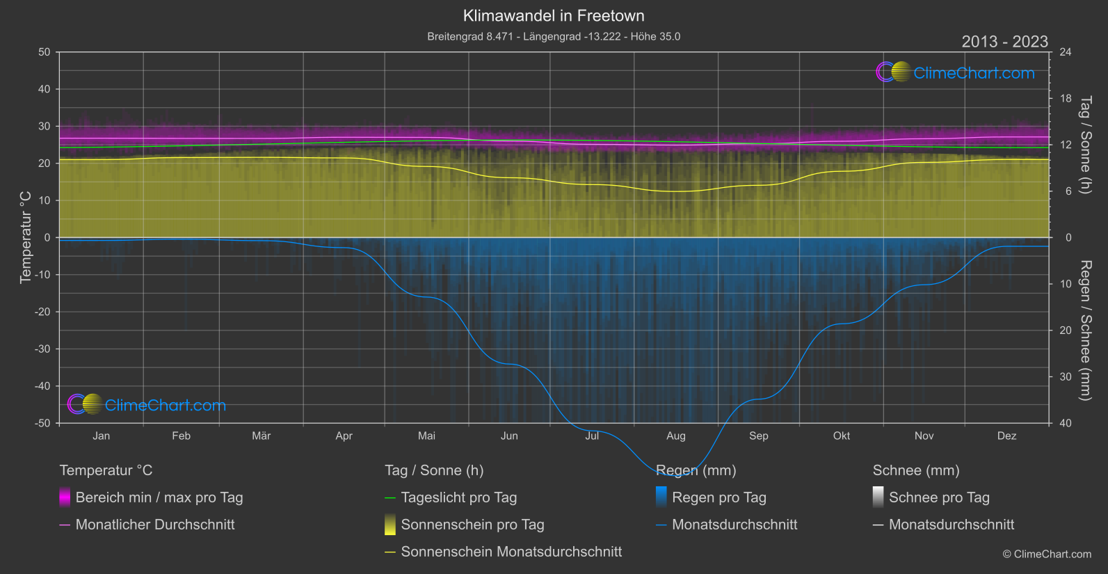 Klimawandel 2013 - 2023: Freetown (Sierra Leone)