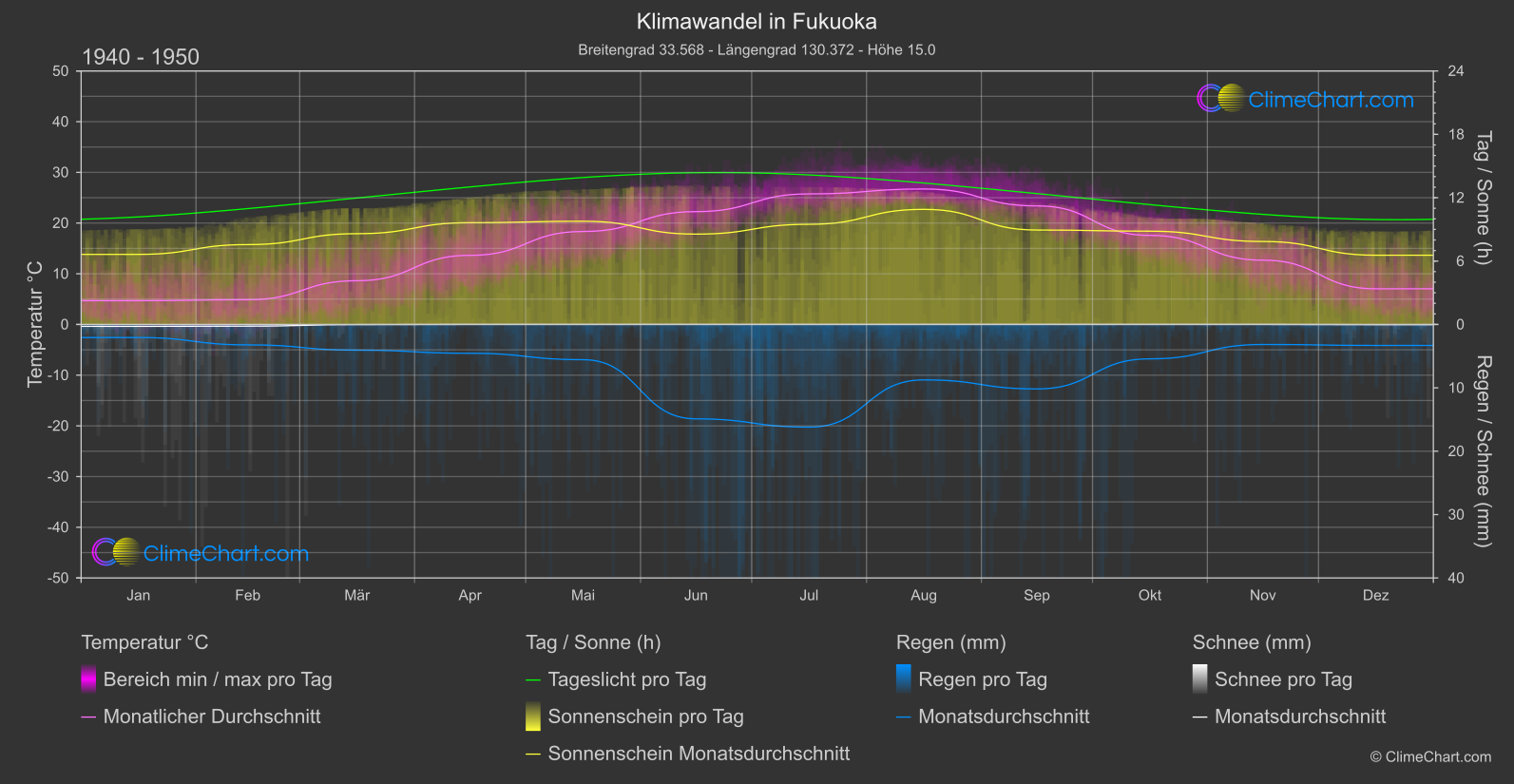 Klimawandel 1940 - 1950: Fukuoka (Japan)