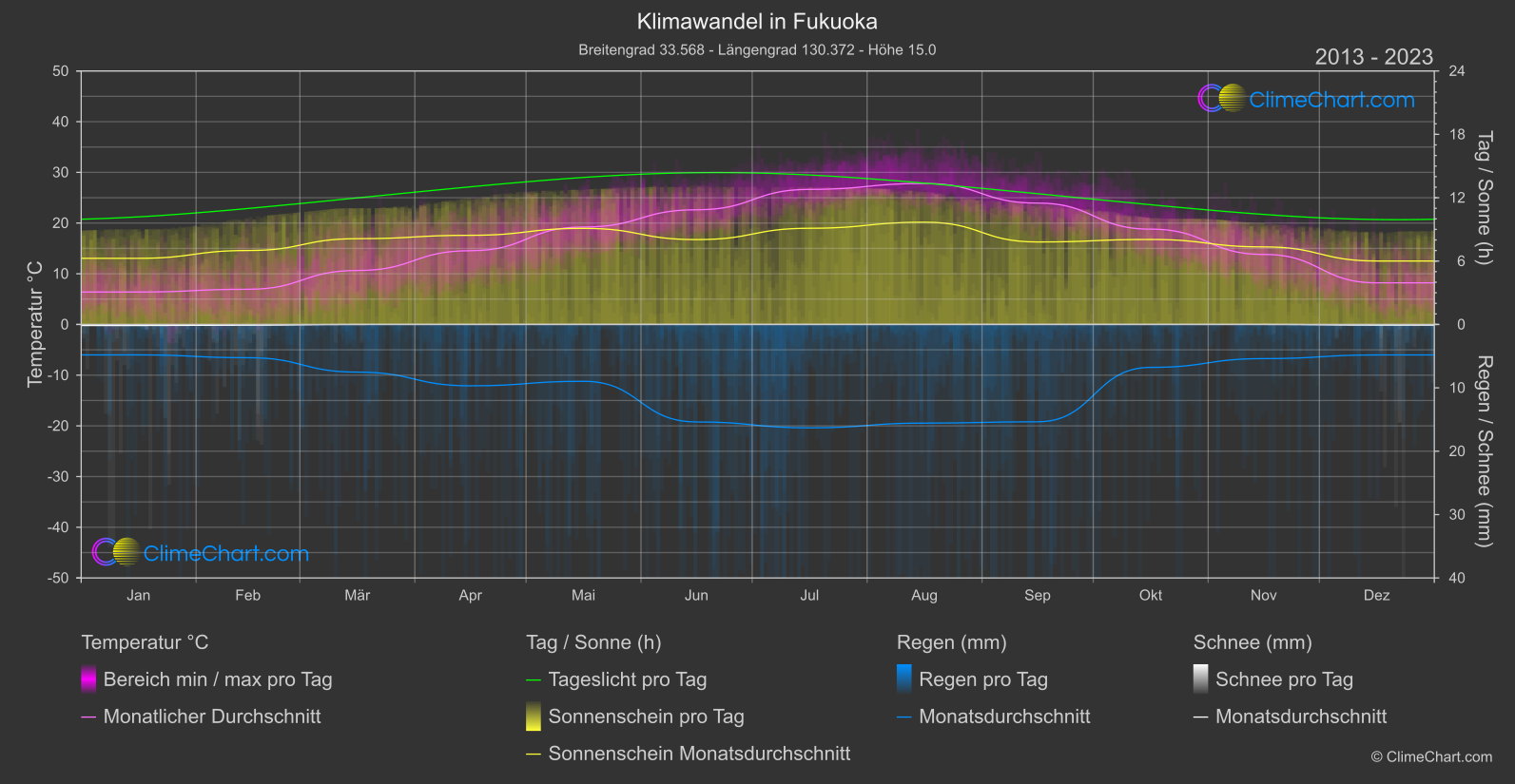 Klimawandel 2013 - 2023: Fukuoka (Japan)