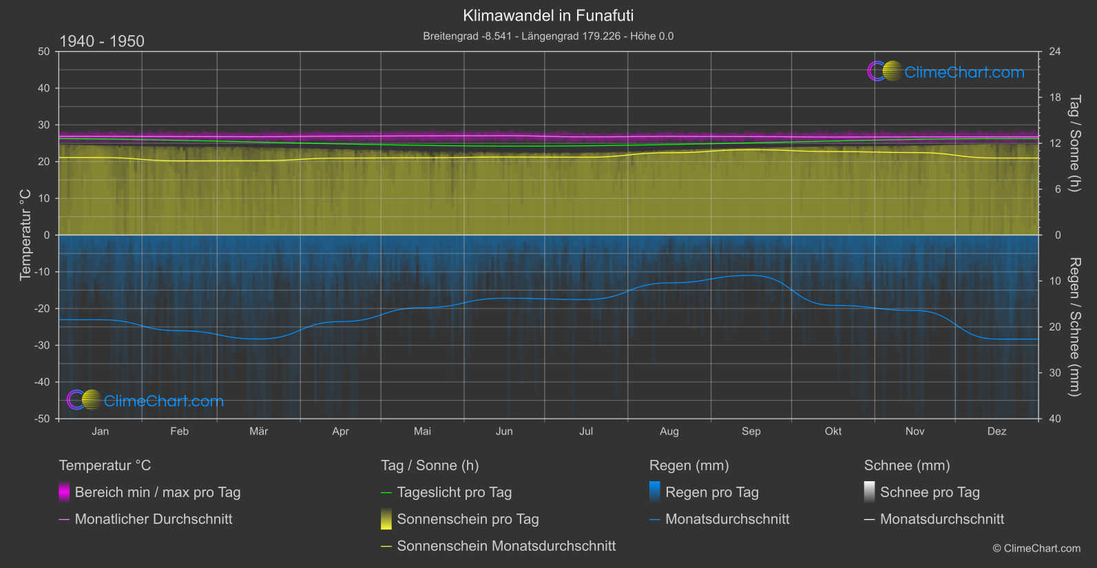 Klimawandel 1940 - 1950: Funafuti (Tuvalu)