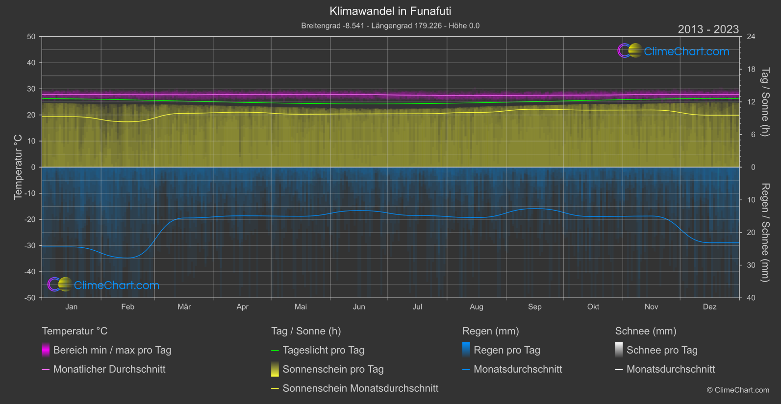 Klimawandel 2013 - 2023: Funafuti (Tuvalu)