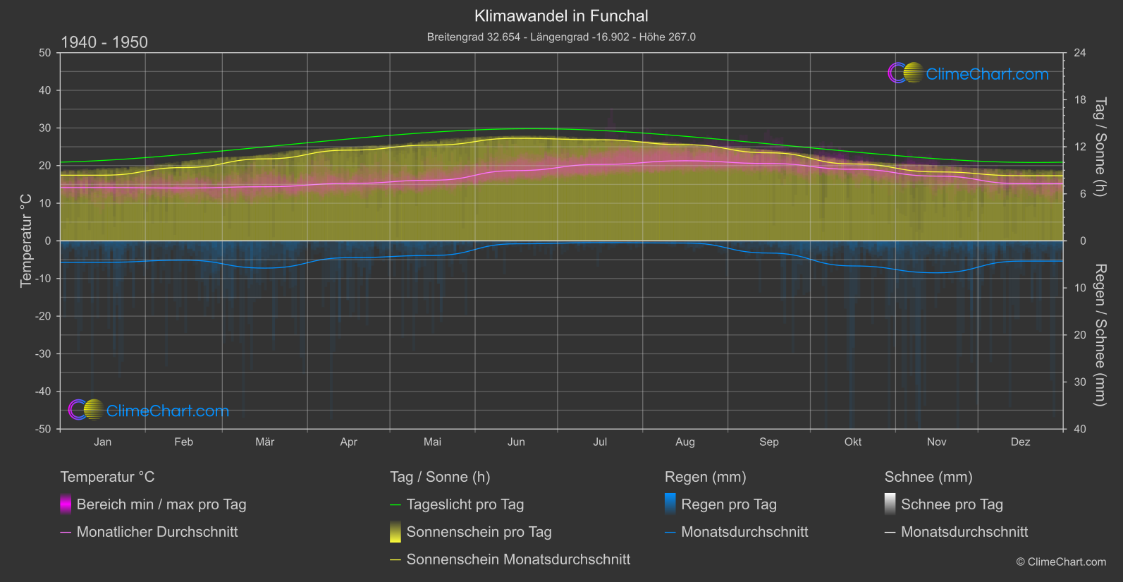 Klimawandel 1940 - 1950: Funchal (Portugal)