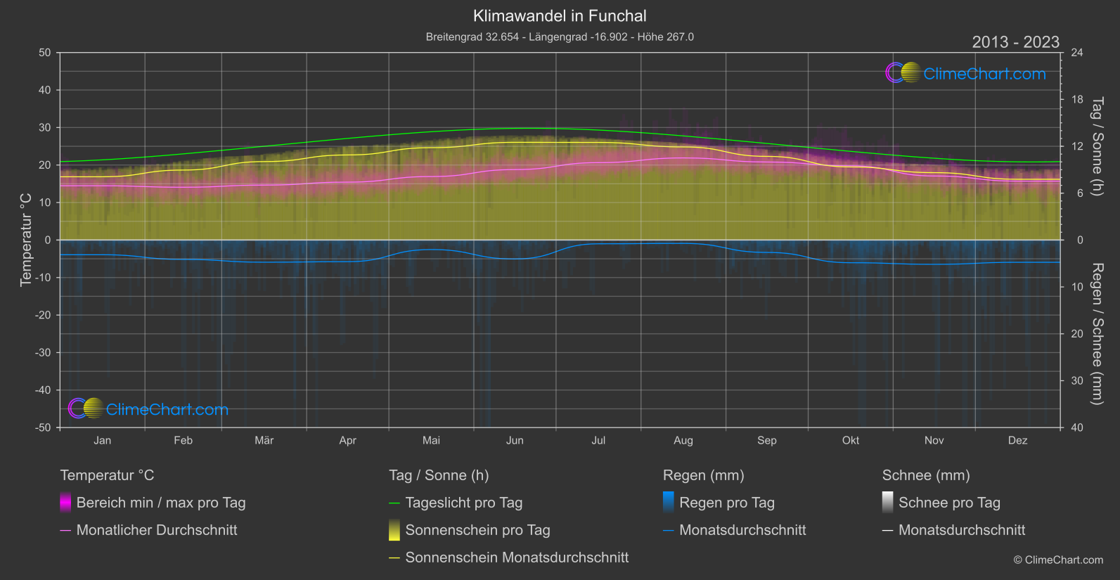 Klimawandel 2013 - 2023: Funchal (Portugal)