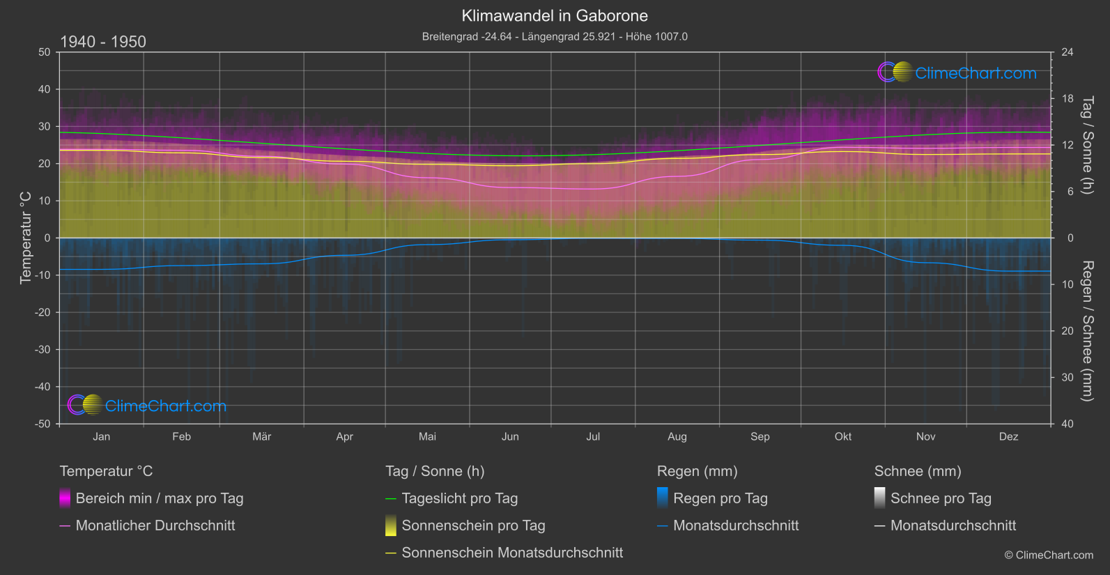 Klimawandel 1940 - 1950: Gaborone (Botswana)