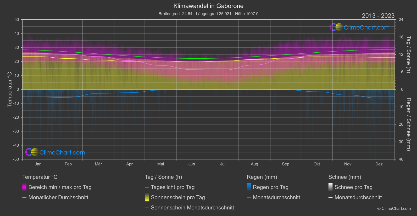 Klimawandel 2013 - 2023: Gaborone (Botswana)