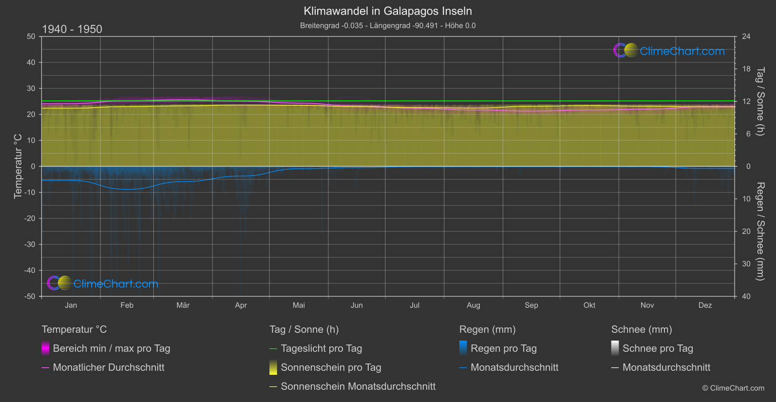 Klimawandel 1940 - 1950: Galapagos Inseln (Ecuador)