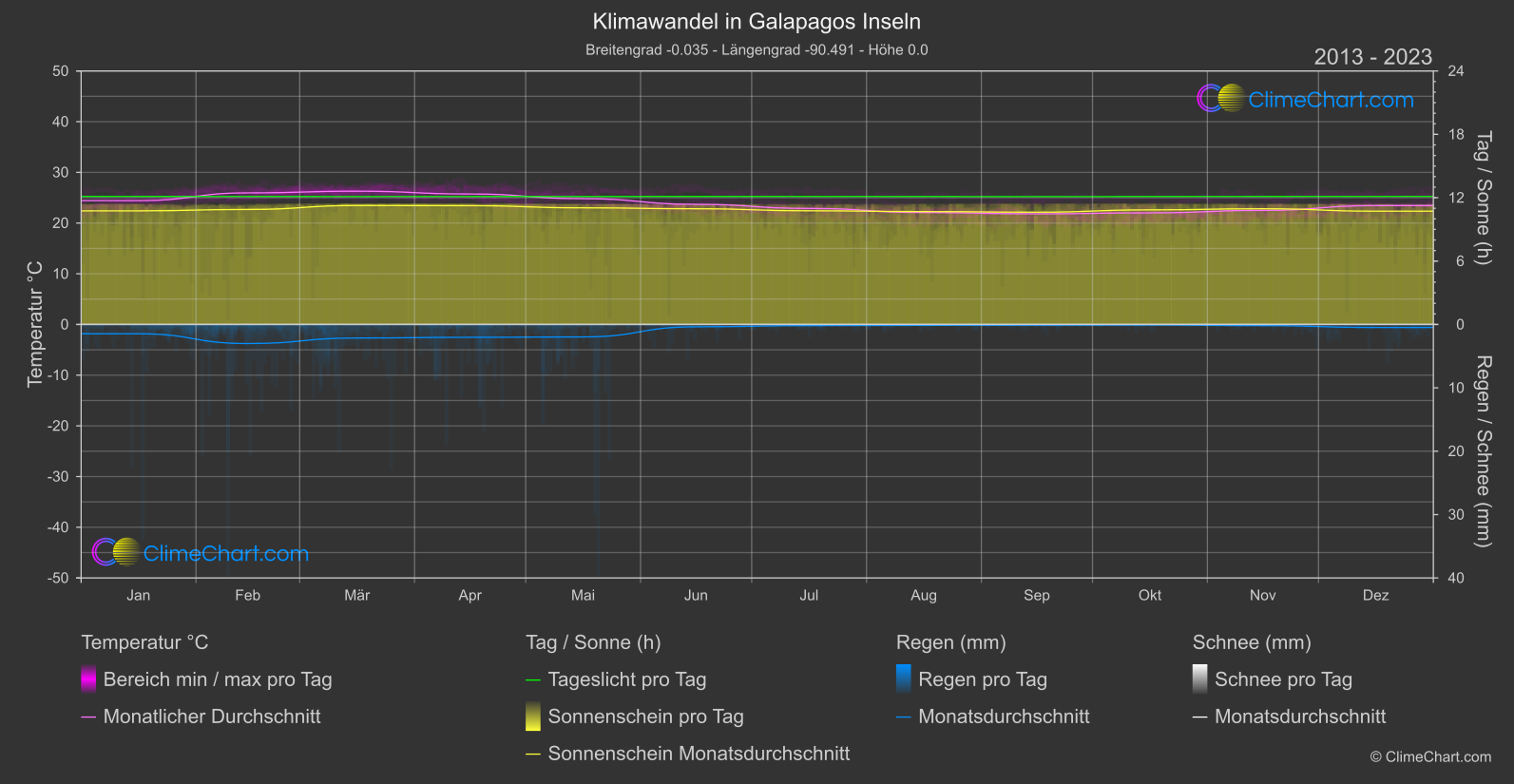 Klimawandel 2013 - 2023: Galapagos Inseln (Ecuador)