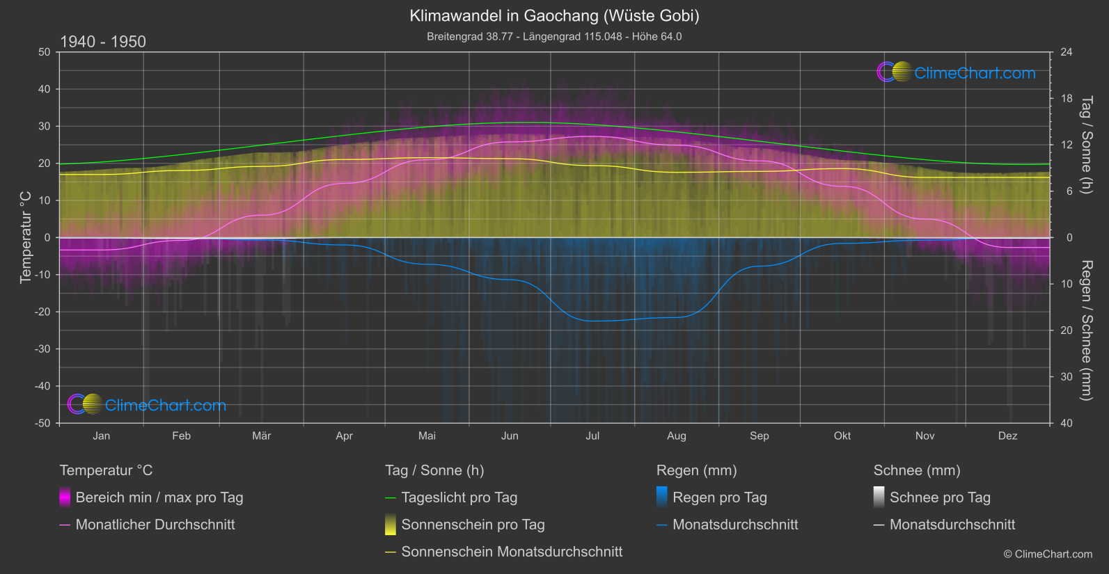 Klimawandel 1940 - 1950: Gaochang (Wüste Gobi) (China)