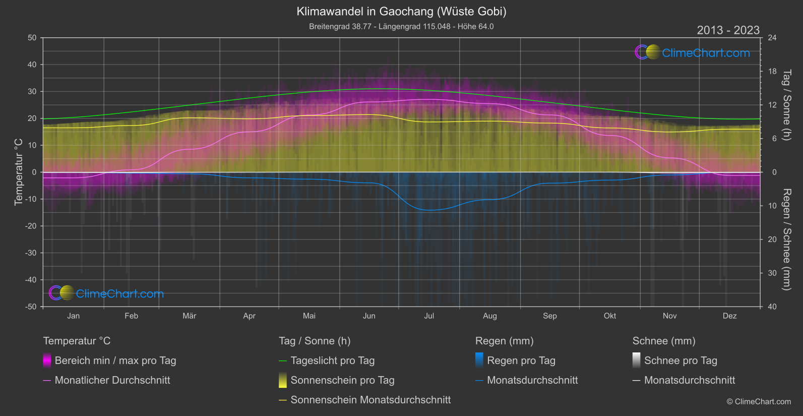 Klimawandel 2013 - 2023: Gaochang (Wüste Gobi) (China)