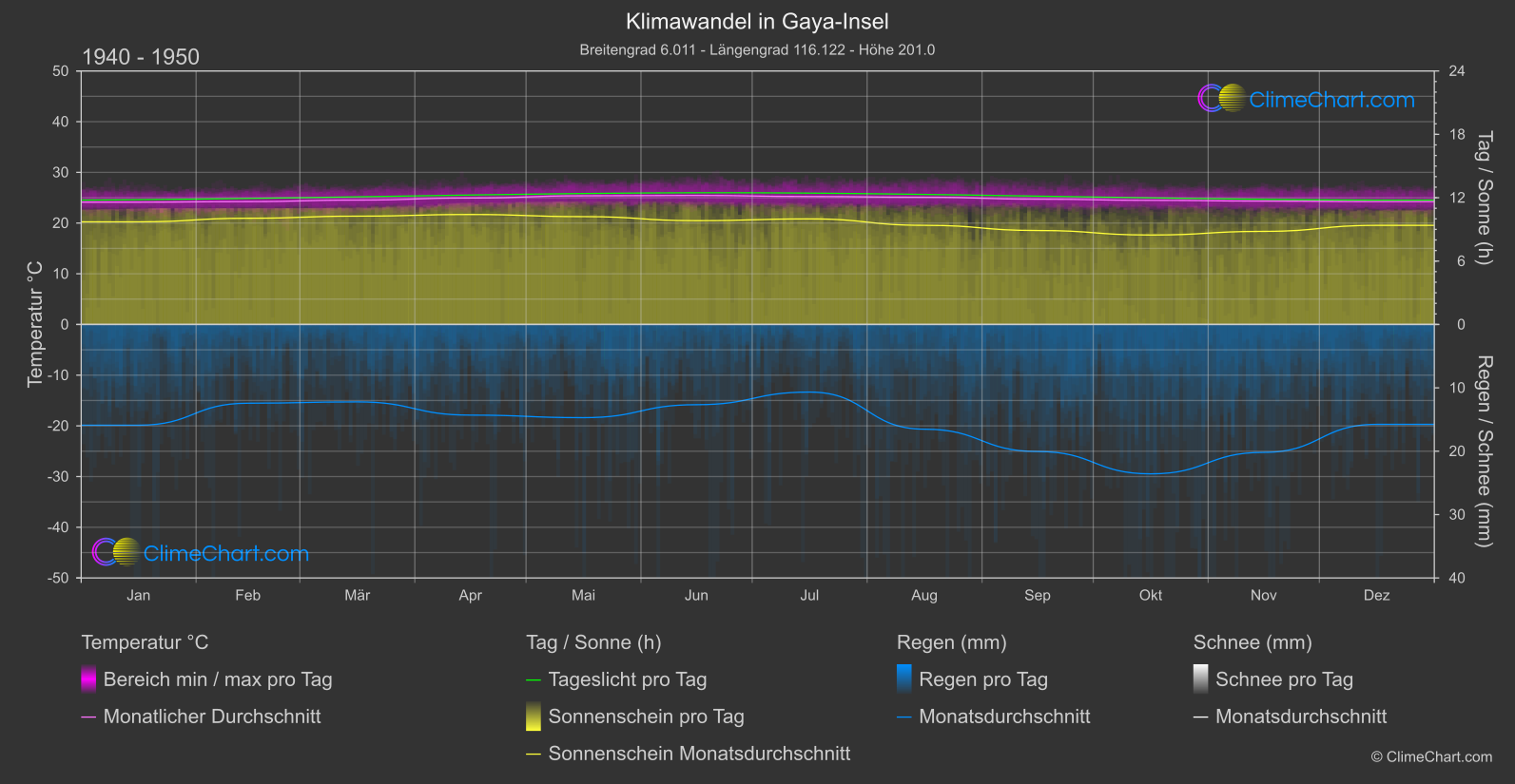 Klimawandel 1940 - 1950: Gaya-Insel (Malaysia)