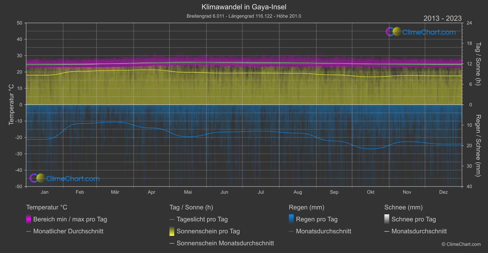 Klimawandel 2013 - 2023: Gaya-Insel (Malaysia)