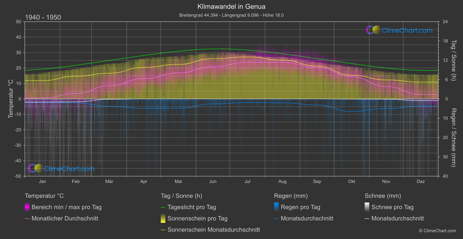 Klimawandel 1940 - 1950: Genua (Italien)