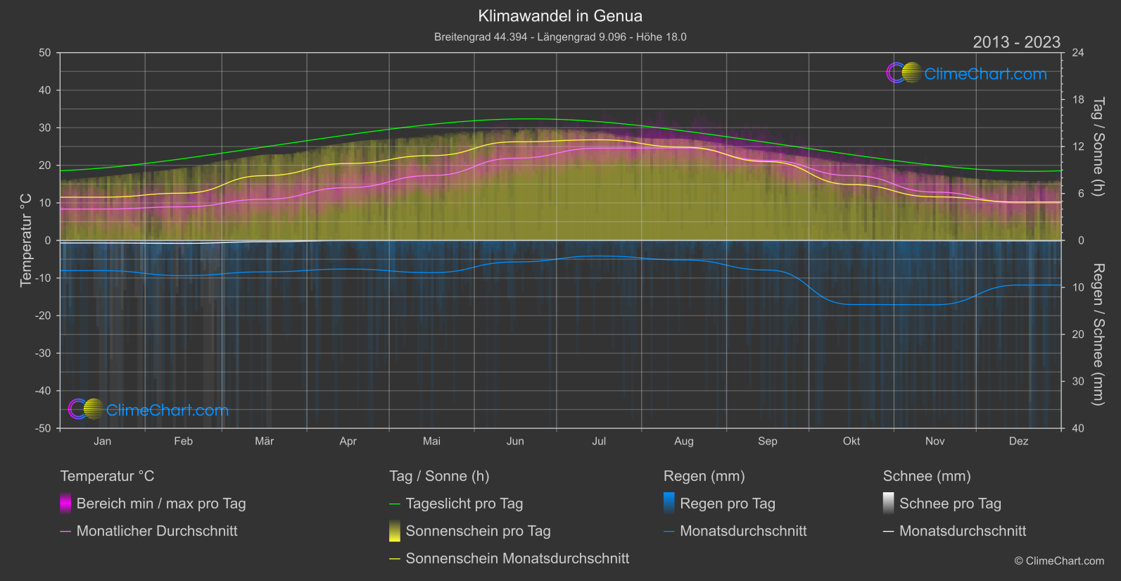 Klimawandel 2013 - 2023: Genua (Italien)