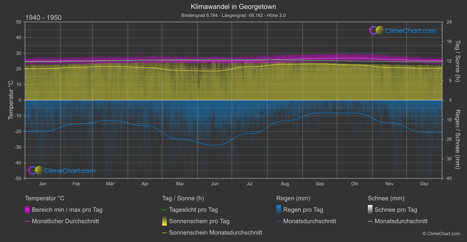 Klimawandel 1940 - 1950: Georgetown (Guyana)