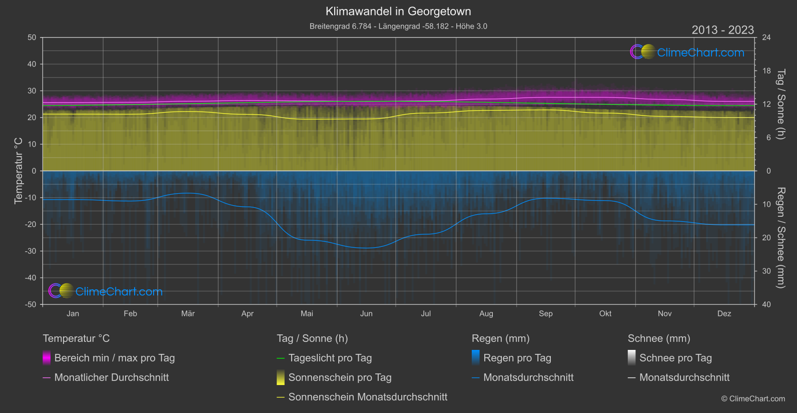 Klimawandel 2013 - 2023: Georgetown (Guyana)