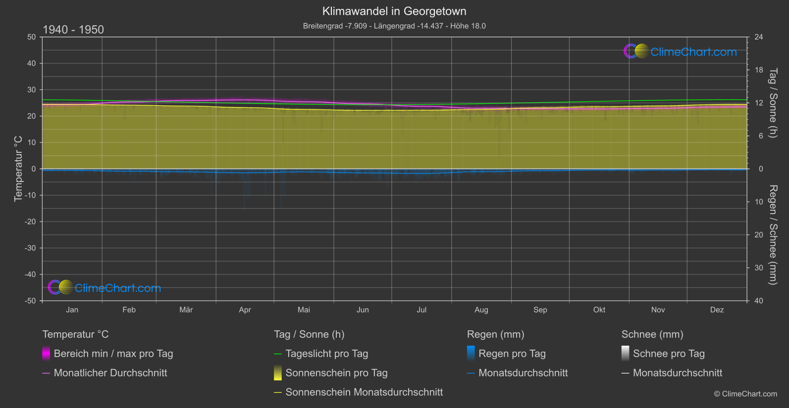 Klimawandel 1940 - 1950: Georgetown (Heilige Helena, Himmelfahrt und Tristan da Cunha)