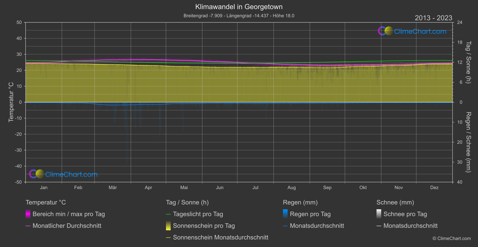 Klimawandel 2013 - 2023: Georgetown (Heilige Helena, Himmelfahrt und Tristan da Cunha)