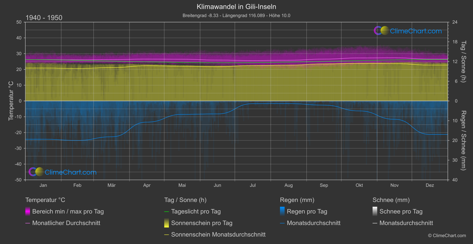 Klimawandel 1940 - 1950: Gili-Inseln (Indonesien)