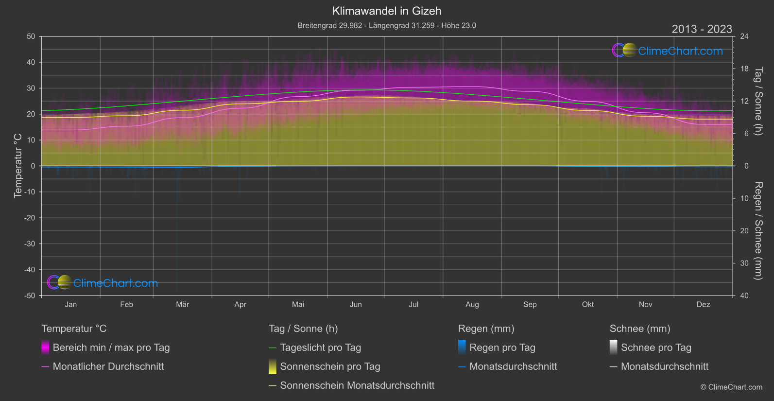 Klimawandel 2013 - 2023: Gizeh (Ägypten)