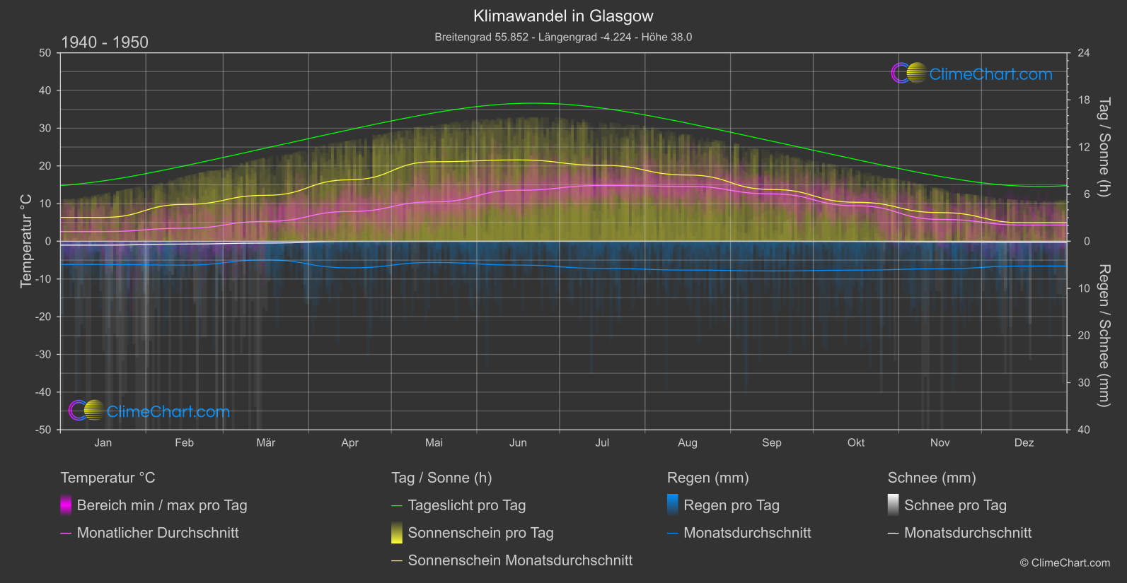 Klimawandel 1940 - 1950: Glasgow (Großbritannien)