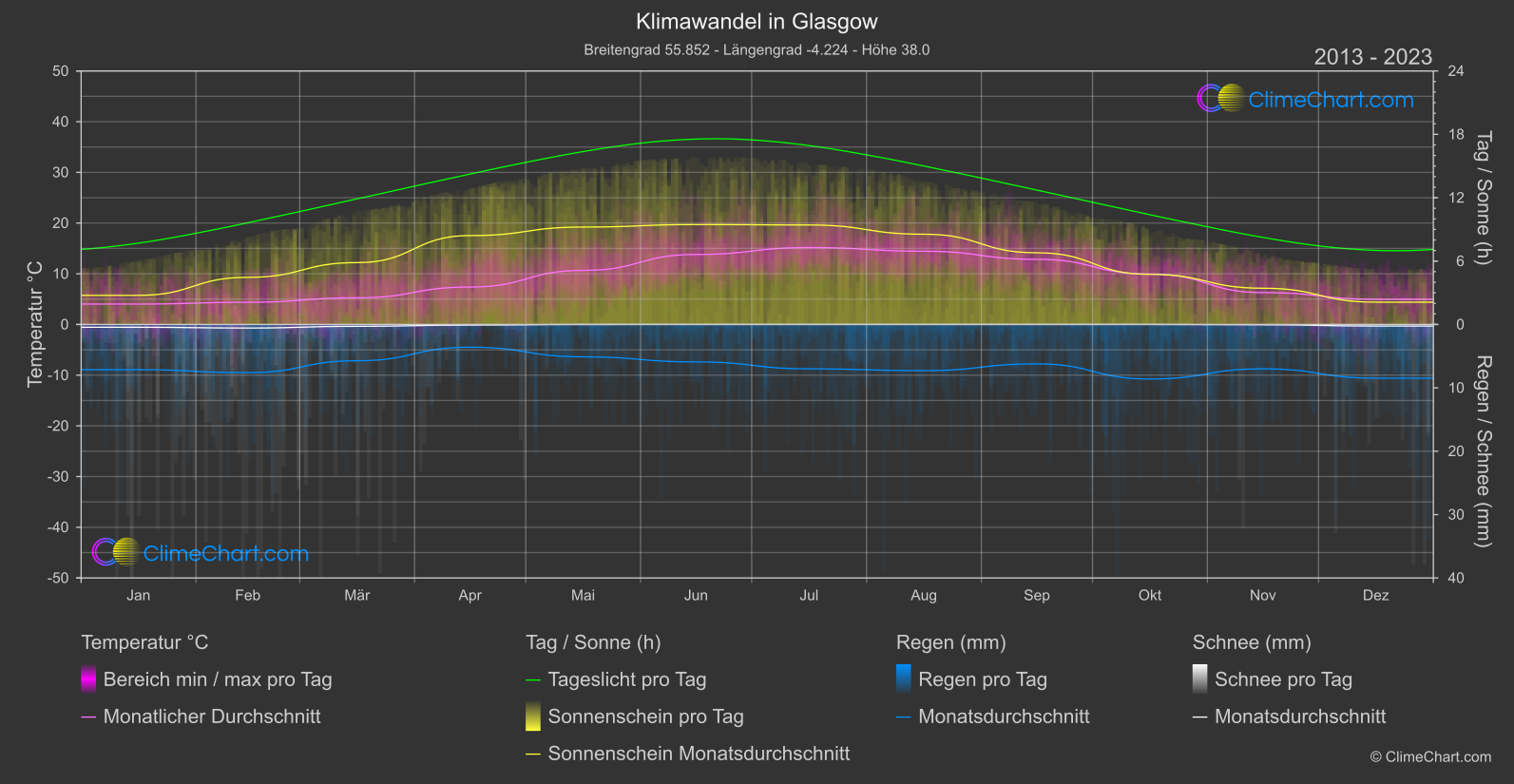 Klimawandel 2013 - 2023: Glasgow (Großbritannien)