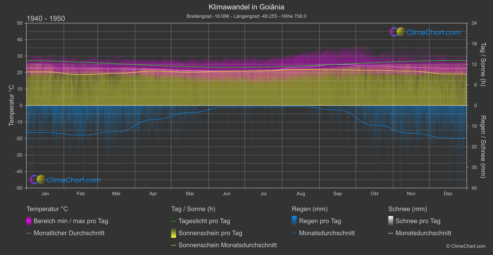 Klimawandel 1940 - 1950: Goiânia (Brasilien)